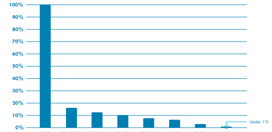 Já notou que as suas publicações no facebook estaão cada vez a atingir menos amigos? Saiba porquê?”